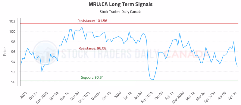 Stock Chart for MRU:CA