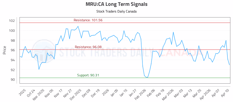 Stock Chart for MRU:CA