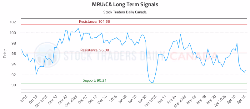 Stock Chart for MRU:CA