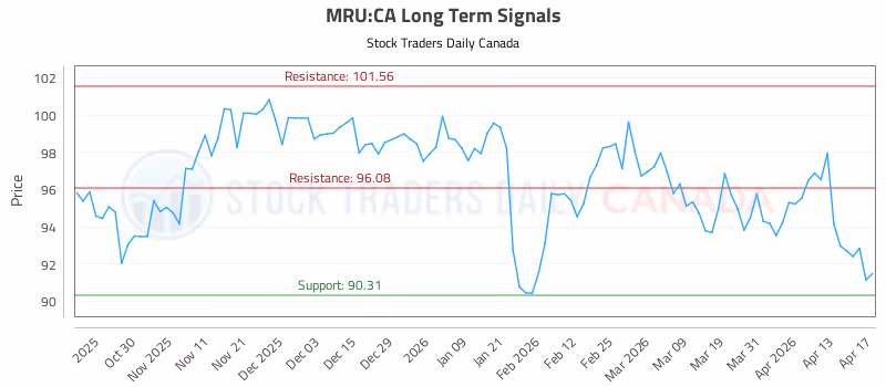 Stock Chart for MRU:CA