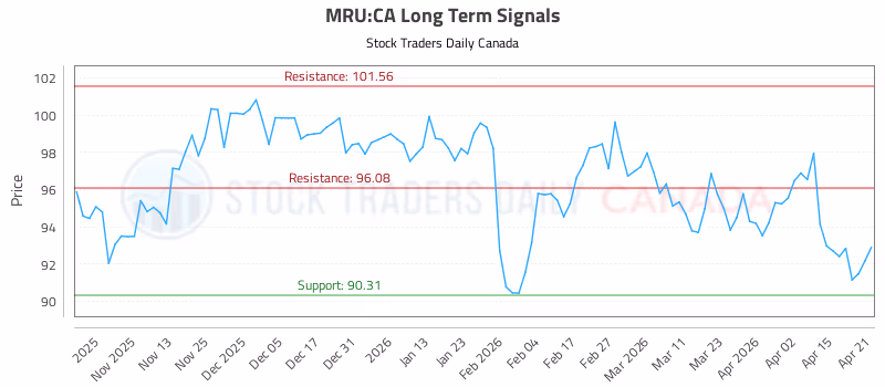 Stock Chart for MRU:CA