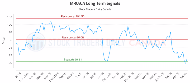 Stock Chart for MRU:CA