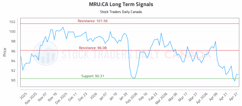 Stock Chart for MRU:CA