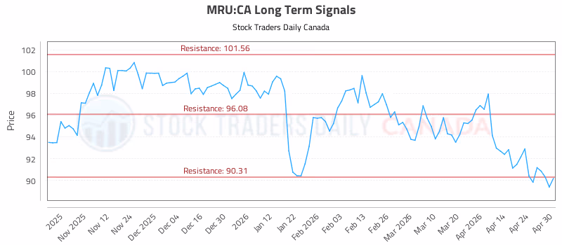 Stock Chart for MRU:CA