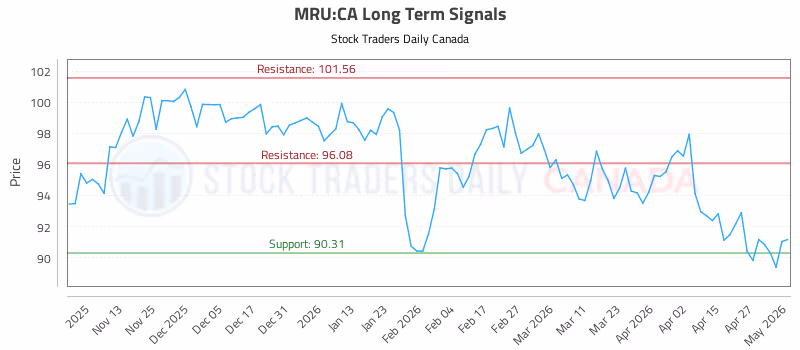 Stock Chart for MRU:CA