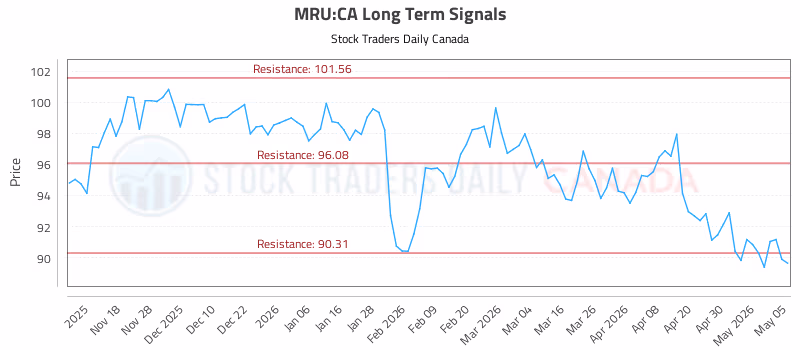 Stock Chart for MRU:CA