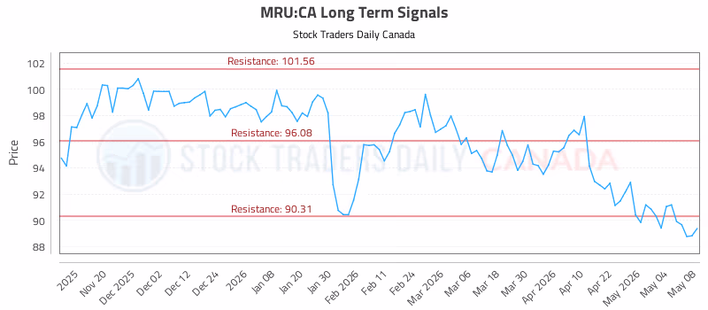 Stock Chart for MRU:CA
