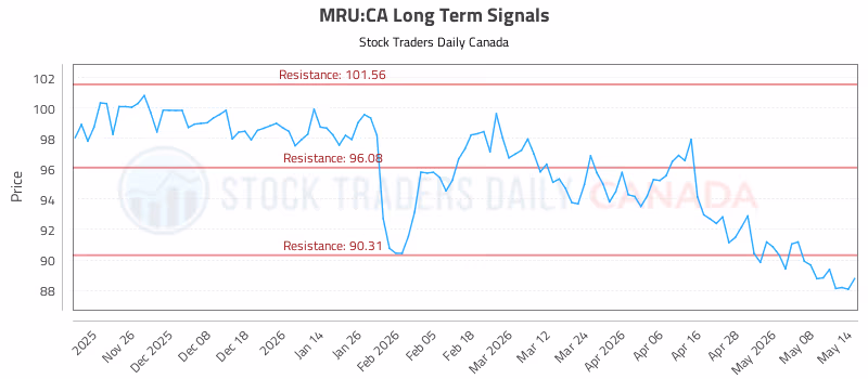 Stock Chart for MRU:CA