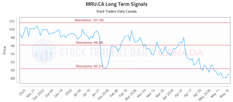 Stock Chart for MRU:CA