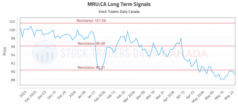 Stock Chart for MRU:CA