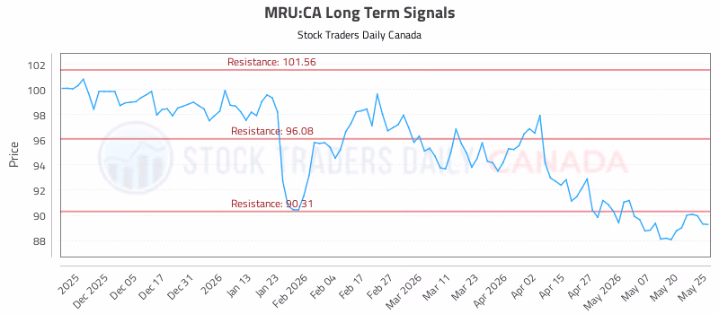Stock Chart for MRU:CA
