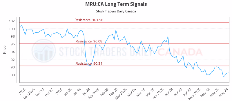 Stock Chart for MRU:CA