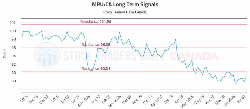 Stock Chart for MRU:CA