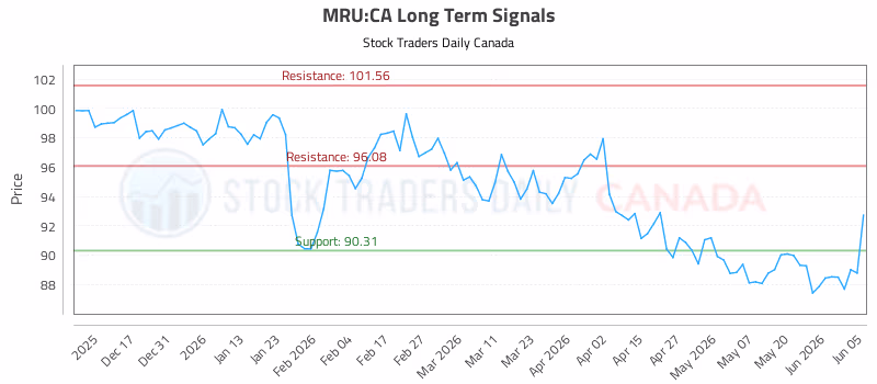 Stock Chart for MRU:CA
