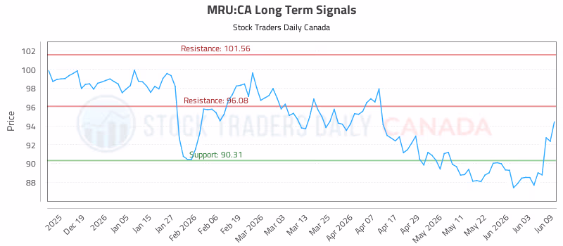 Stock Chart for MRU:CA