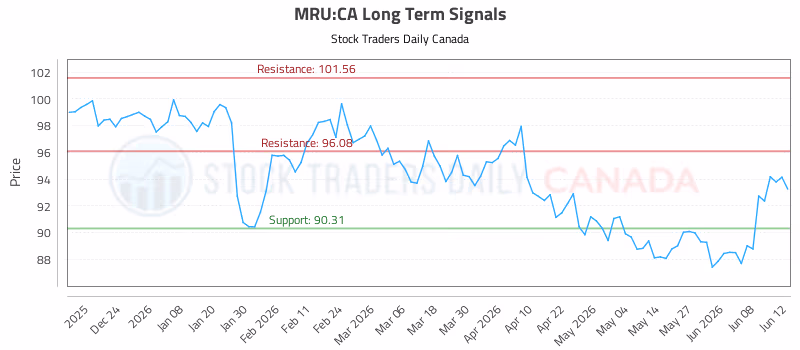 Stock Chart for MRU:CA