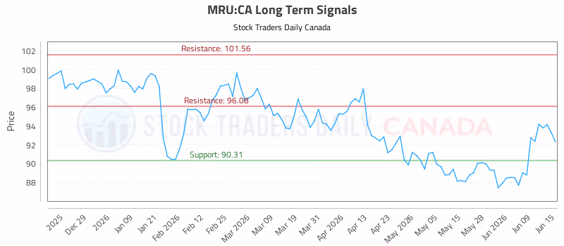Stock Chart for MRU:CA