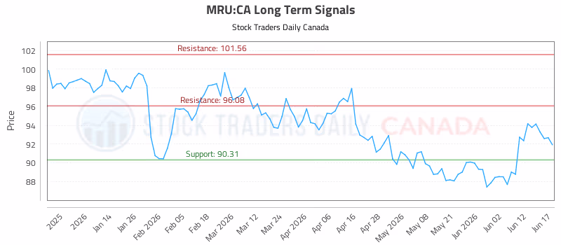 Stock Chart for MRU:CA