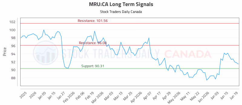Stock Chart for MRU:CA