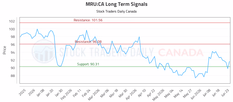 Stock Chart for MRU:CA