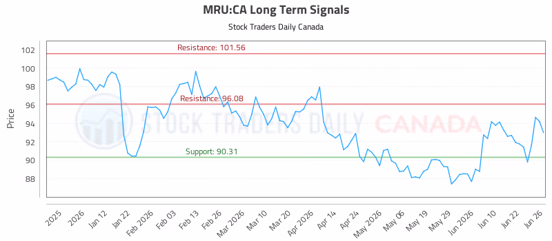 Stock Chart for MRU:CA