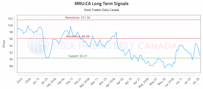Stock Chart for MRU:CA