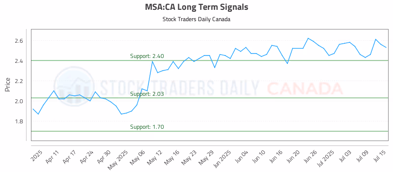 Stock Chart for MSA:CA