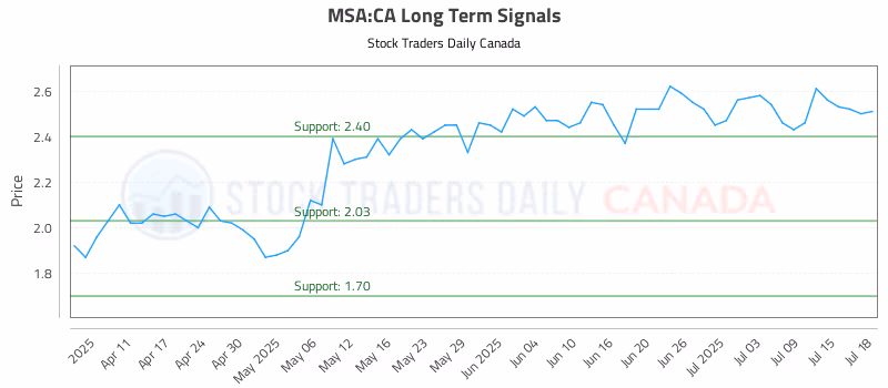 Stock Chart for MSA:CA
