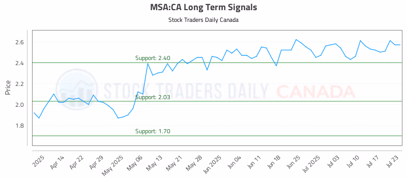 Stock Chart for MSA:CA