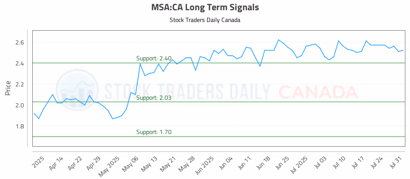 Stock Chart for MSA:CA