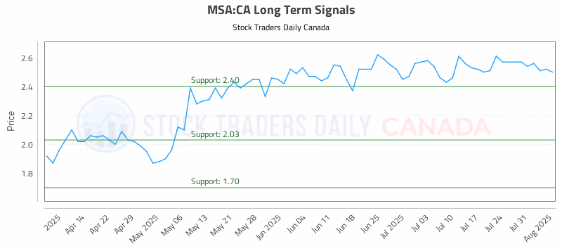 Stock Chart for MSA:CA
