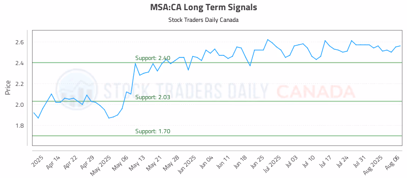 Stock Chart for MSA:CA
