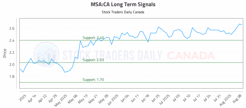 Stock Chart for MSA:CA