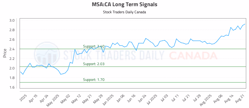 Stock Chart for MSA:CA
