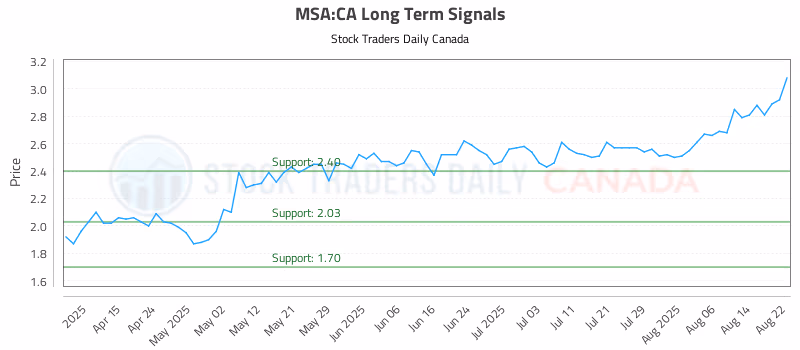 Stock Chart for MSA:CA