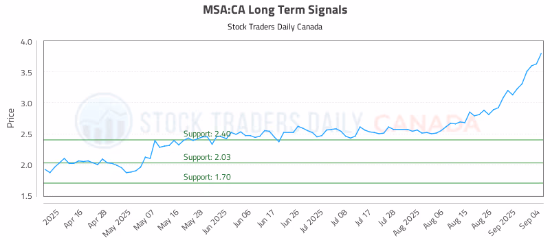 Stock Chart for MSA:CA