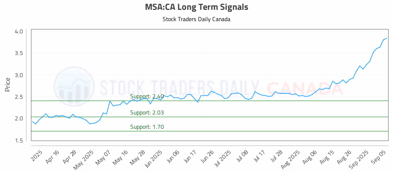 Stock Chart for MSA:CA