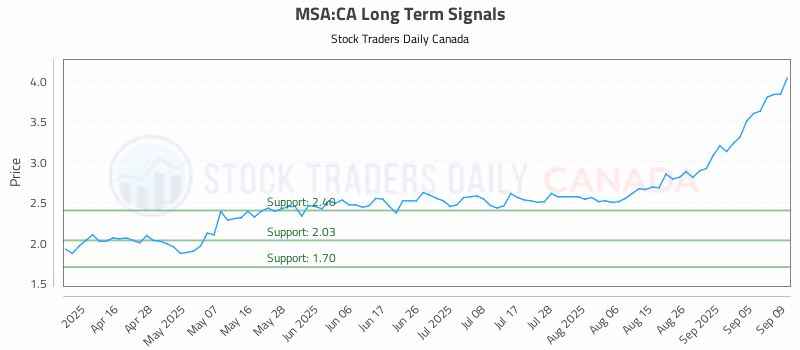 Stock Chart for MSA:CA