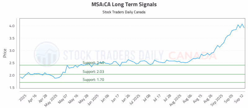 Stock Chart for MSA:CA