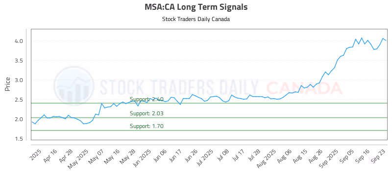 Stock Chart for MSA:CA