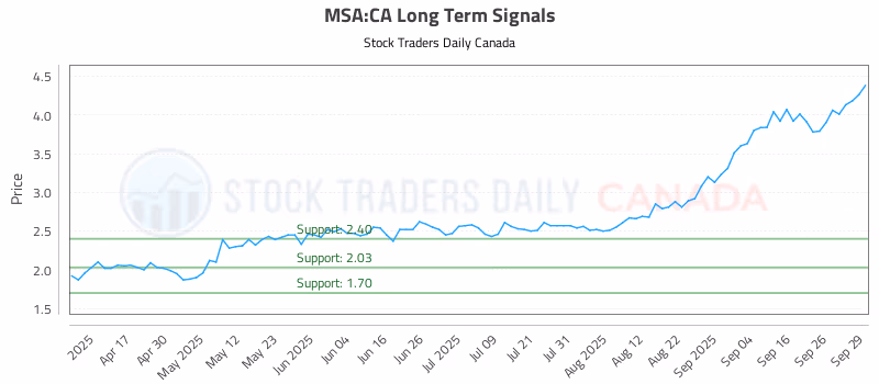 Stock Chart for MSA:CA