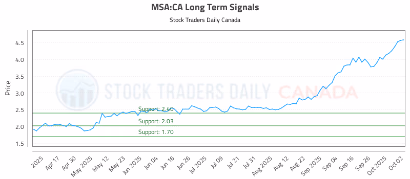 Stock Chart for MSA:CA