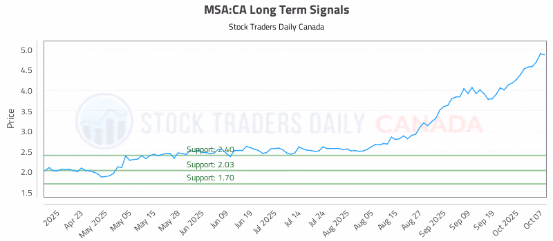 Stock Chart for MSA:CA