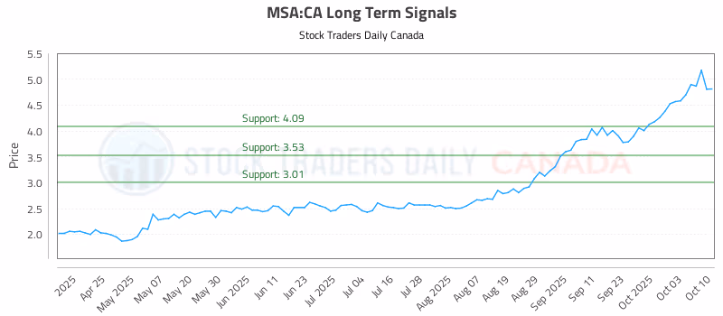 Stock Chart for MSA:CA