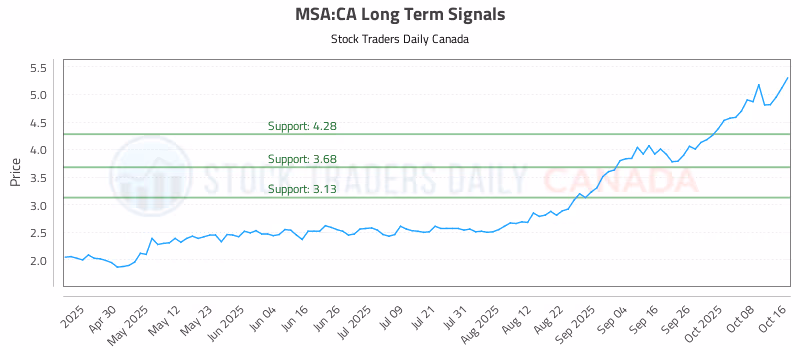 Stock Chart for MSA:CA
