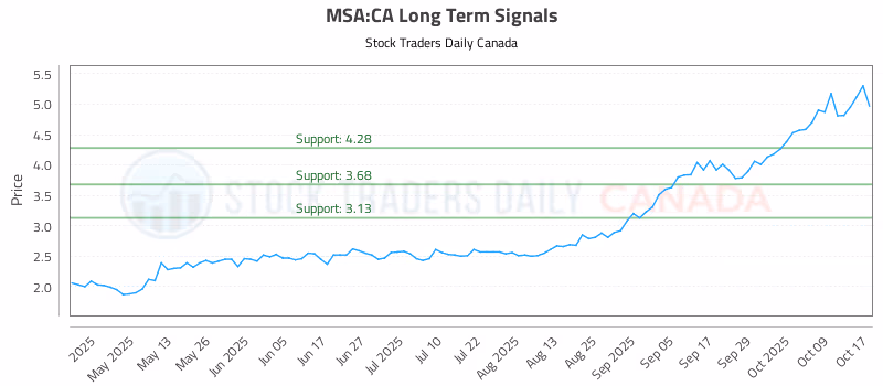 Stock Chart for MSA:CA