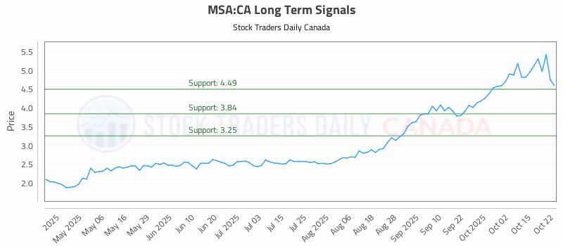 Stock Chart for MSA:CA