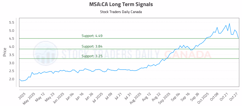 Stock Chart for MSA:CA