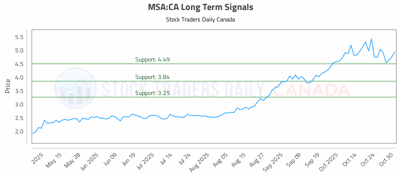 Stock Chart for MSA:CA