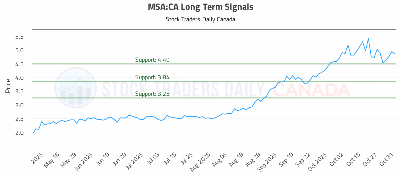 Stock Chart for MSA:CA